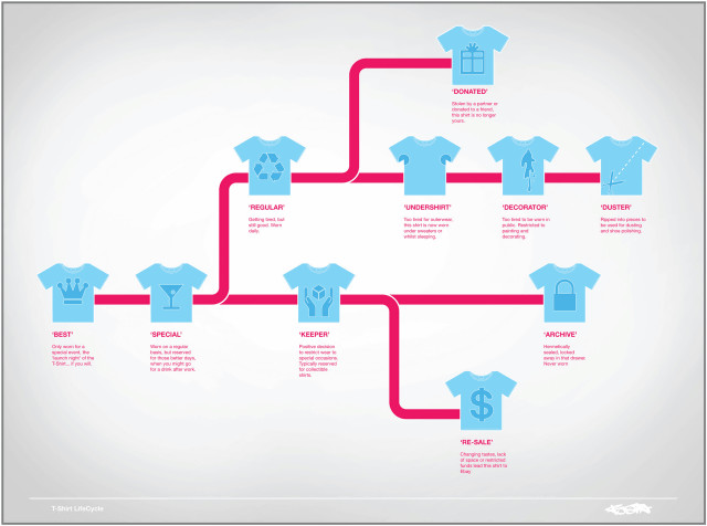 Tシャツのライフサイクルをフローチャート図で表すとこうなる Dna