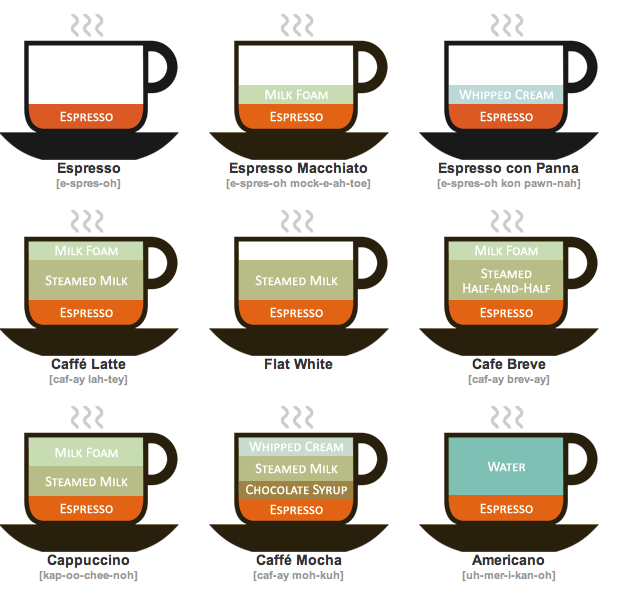 難解なシアトル系コーヒーの名前を分かりやすく解説しているインフォグラッフィクス Dna