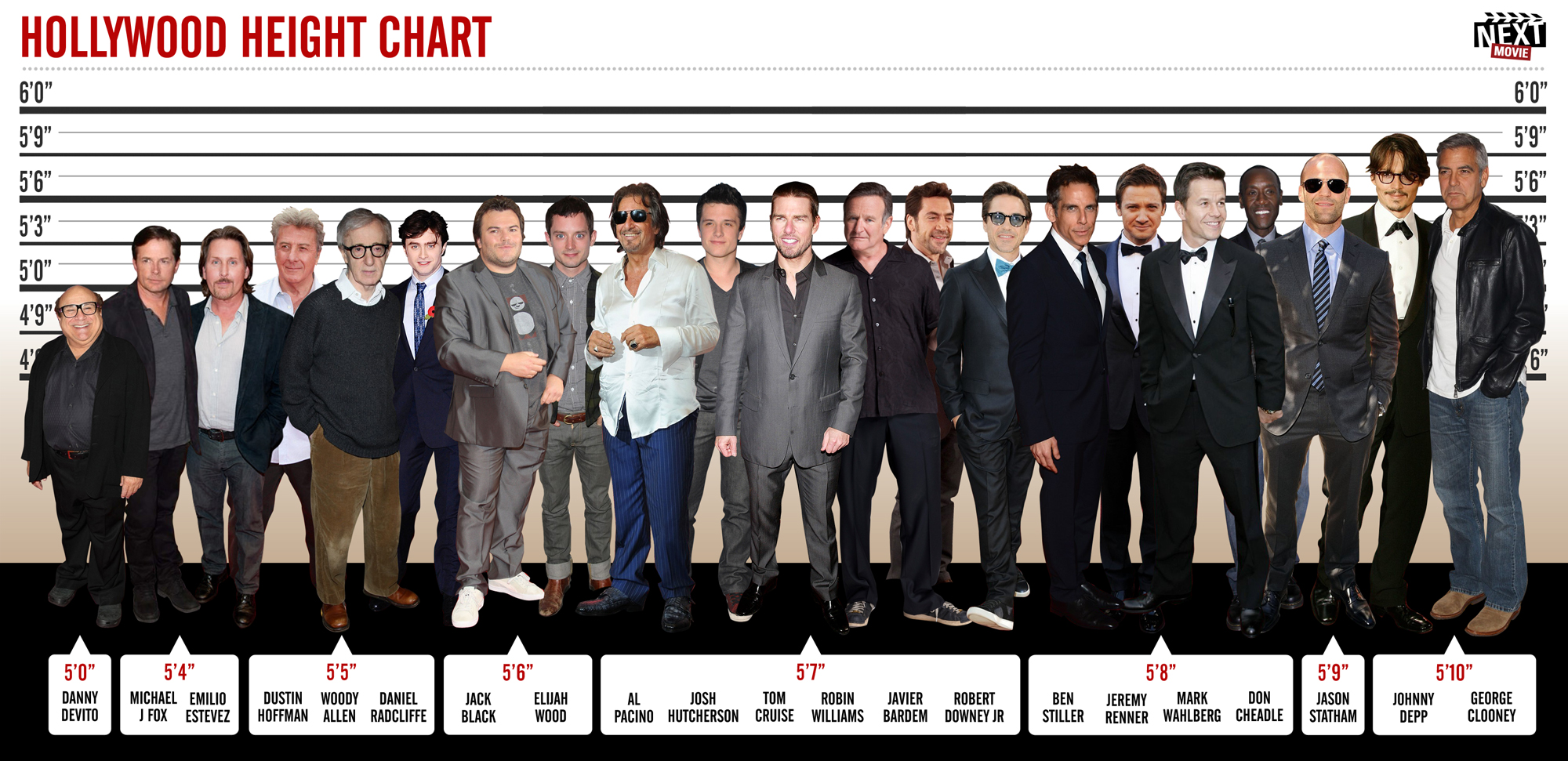意外と身長の低いハリウッドの俳優たちをずらっと並べて比較した写真 Dna