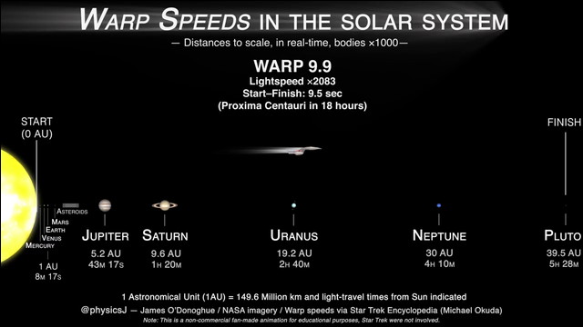 ワープで太陽系を移動するとどれくらいかかるのかをリアル再現した動画 Dna