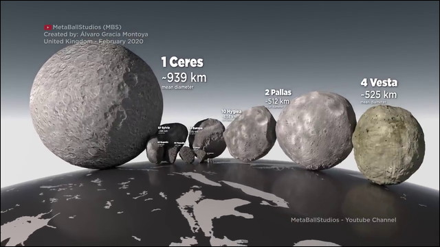 太陽系の小惑星をずらっと並べて大きさを比較した動画