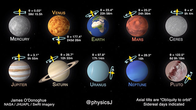 太陽系の惑星をずらっと並べて地軸の傾きと自転周期の違いを比較した動画がおもしろい Dna